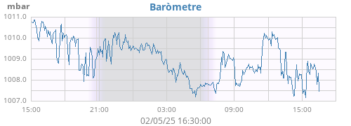 daybarometer