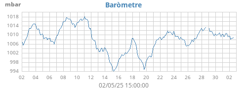monthbarometer