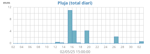 monthrain