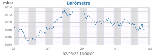 weekbarometer