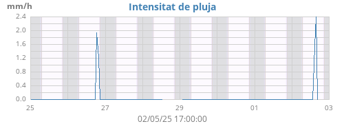 weekrainRate