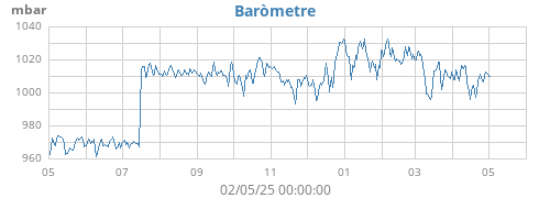 yearbarometer