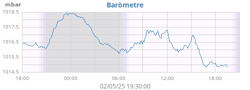 daybarometer