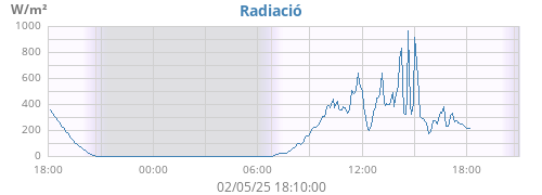 dayradiation