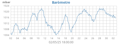 monthbarometer