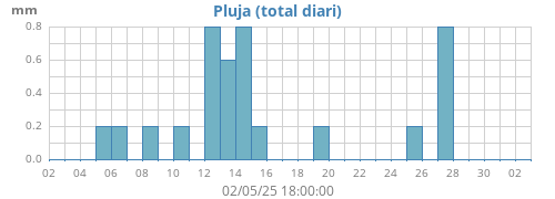 monthrain