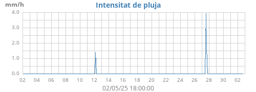 monthrainRate