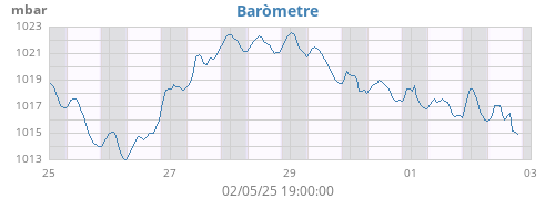 weekbarometer