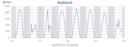 weekradiation