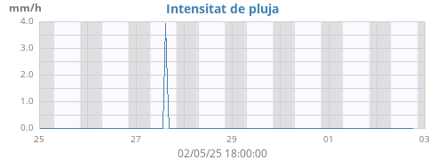 weekrainRate